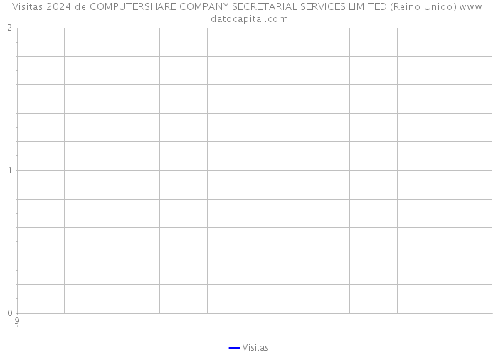 Visitas 2024 de COMPUTERSHARE COMPANY SECRETARIAL SERVICES LIMITED (Reino Unido) 