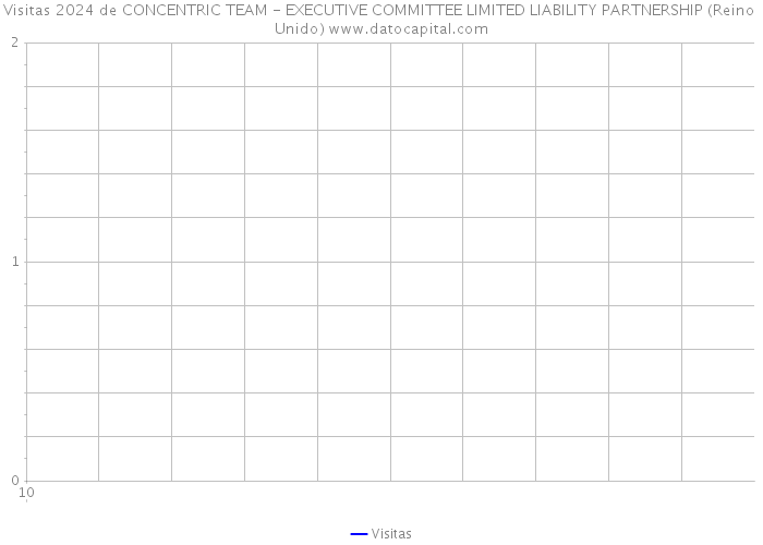 Visitas 2024 de CONCENTRIC TEAM - EXECUTIVE COMMITTEE LIMITED LIABILITY PARTNERSHIP (Reino Unido) 