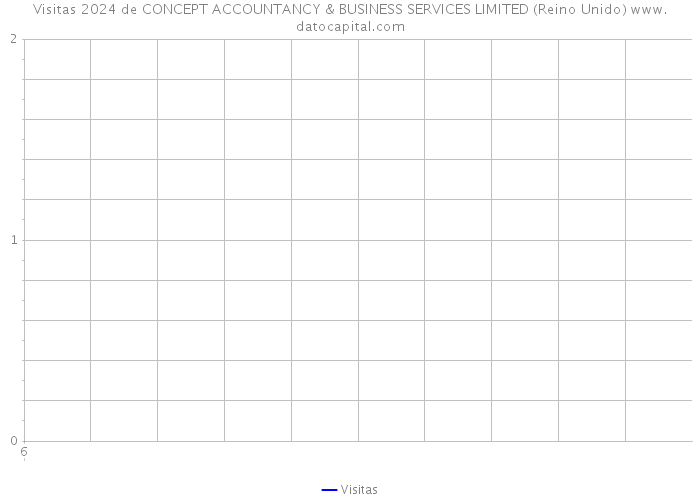 Visitas 2024 de CONCEPT ACCOUNTANCY & BUSINESS SERVICES LIMITED (Reino Unido) 