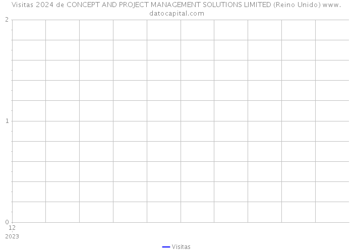 Visitas 2024 de CONCEPT AND PROJECT MANAGEMENT SOLUTIONS LIMITED (Reino Unido) 