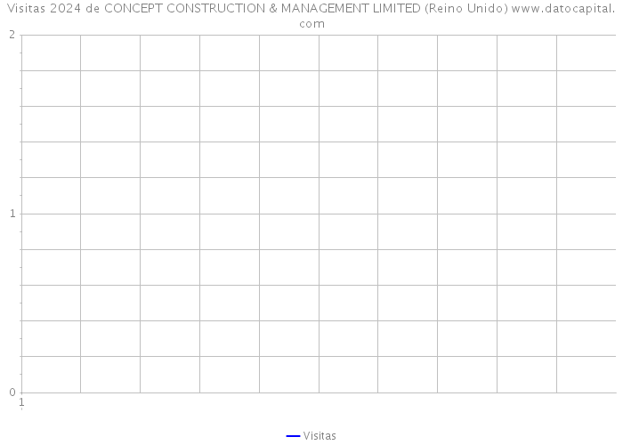 Visitas 2024 de CONCEPT CONSTRUCTION & MANAGEMENT LIMITED (Reino Unido) 