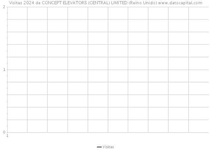 Visitas 2024 de CONCEPT ELEVATORS (CENTRAL) LIMITED (Reino Unido) 