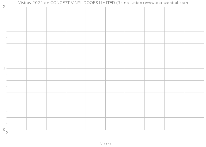 Visitas 2024 de CONCEPT VINYL DOORS LIMITED (Reino Unido) 