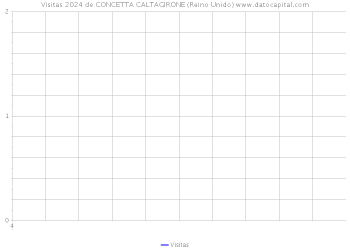 Visitas 2024 de CONCETTA CALTAGIRONE (Reino Unido) 