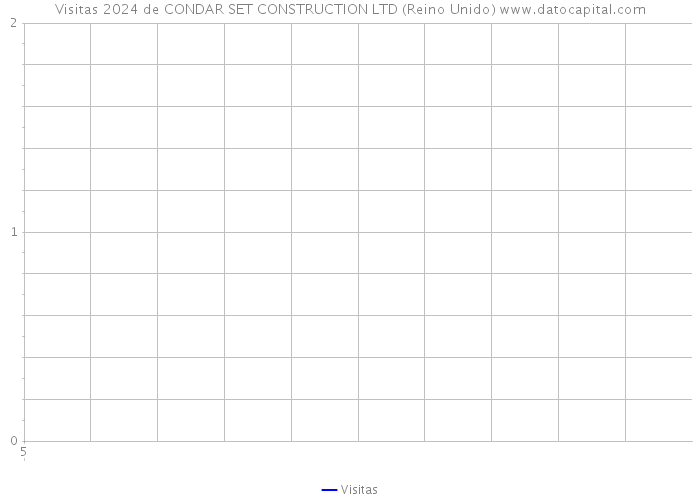 Visitas 2024 de CONDAR SET CONSTRUCTION LTD (Reino Unido) 