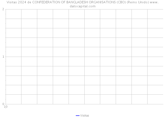 Visitas 2024 de CONFEDERATION OF BANGLADESH ORGANISATIONS (CBO) (Reino Unido) 