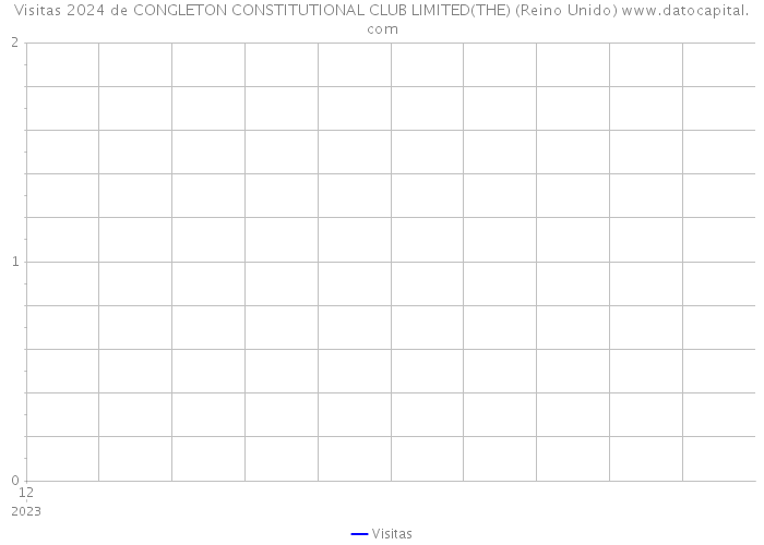 Visitas 2024 de CONGLETON CONSTITUTIONAL CLUB LIMITED(THE) (Reino Unido) 