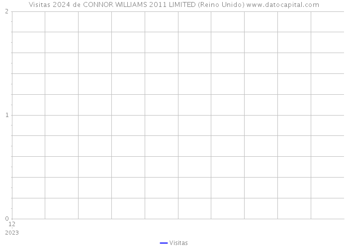 Visitas 2024 de CONNOR WILLIAMS 2011 LIMITED (Reino Unido) 