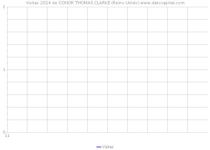 Visitas 2024 de CONOR THOMAS CLARKE (Reino Unido) 