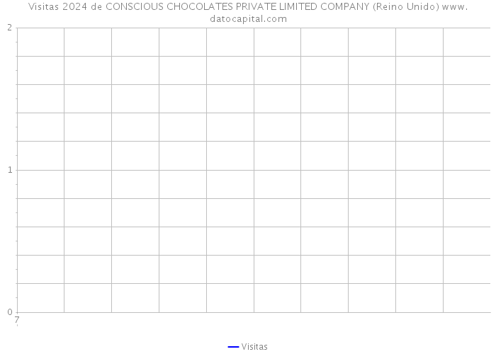Visitas 2024 de CONSCIOUS CHOCOLATES PRIVATE LIMITED COMPANY (Reino Unido) 