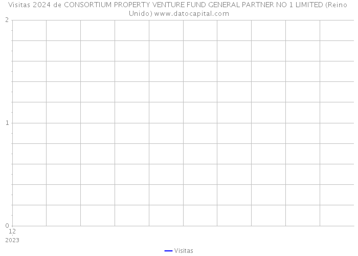 Visitas 2024 de CONSORTIUM PROPERTY VENTURE FUND GENERAL PARTNER NO 1 LIMITED (Reino Unido) 