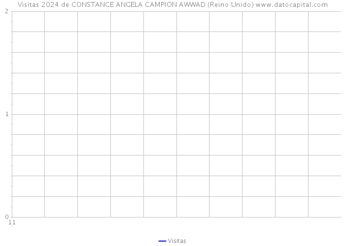 Visitas 2024 de CONSTANCE ANGELA CAMPION AWWAD (Reino Unido) 