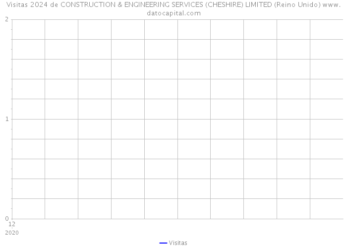 Visitas 2024 de CONSTRUCTION & ENGINEERING SERVICES (CHESHIRE) LIMITED (Reino Unido) 