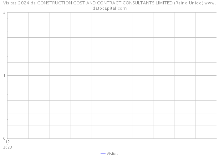 Visitas 2024 de CONSTRUCTION COST AND CONTRACT CONSULTANTS LIMITED (Reino Unido) 