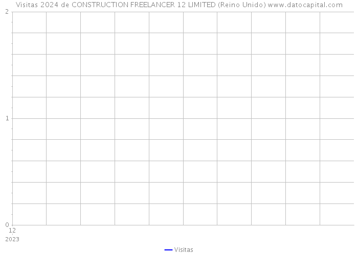 Visitas 2024 de CONSTRUCTION FREELANCER 12 LIMITED (Reino Unido) 