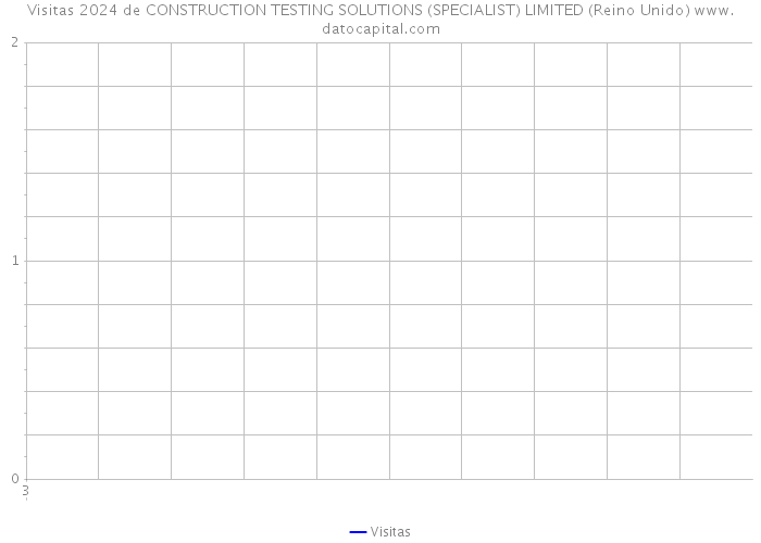 Visitas 2024 de CONSTRUCTION TESTING SOLUTIONS (SPECIALIST) LIMITED (Reino Unido) 