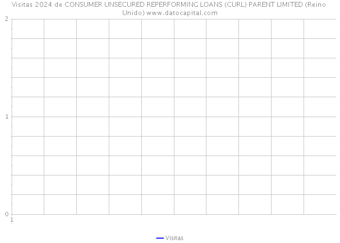 Visitas 2024 de CONSUMER UNSECURED REPERFORMING LOANS (CURL) PARENT LIMITED (Reino Unido) 