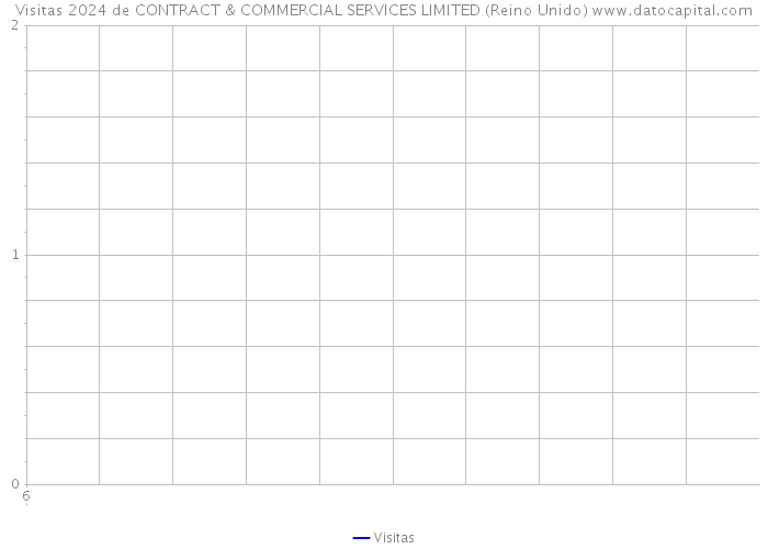 Visitas 2024 de CONTRACT & COMMERCIAL SERVICES LIMITED (Reino Unido) 