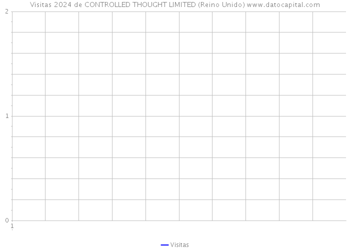 Visitas 2024 de CONTROLLED THOUGHT LIMITED (Reino Unido) 
