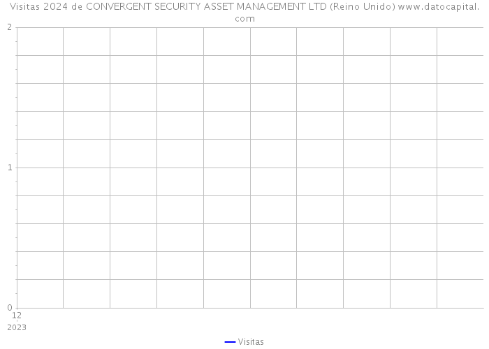 Visitas 2024 de CONVERGENT SECURITY ASSET MANAGEMENT LTD (Reino Unido) 