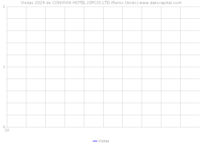 Visitas 2024 de CONVIVIA HOTEL (OPCO) LTD (Reino Unido) 