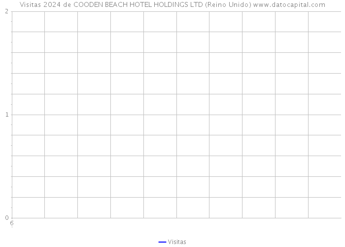 Visitas 2024 de COODEN BEACH HOTEL HOLDINGS LTD (Reino Unido) 