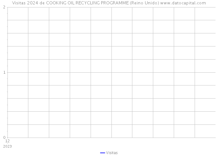 Visitas 2024 de COOKING OIL RECYCLING PROGRAMME (Reino Unido) 