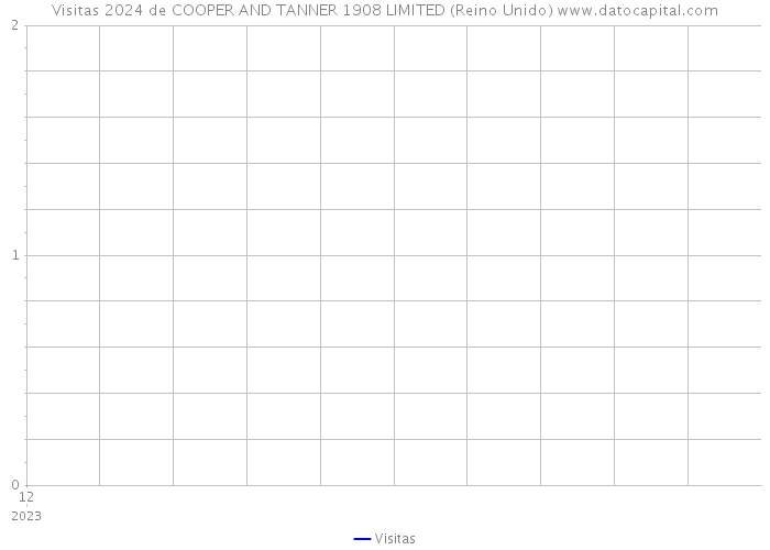 Visitas 2024 de COOPER AND TANNER 1908 LIMITED (Reino Unido) 