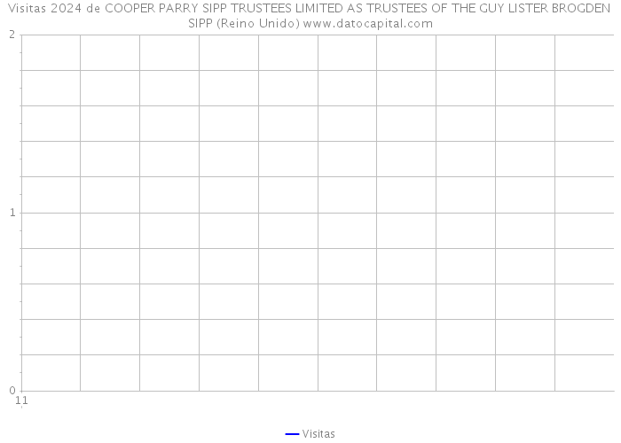 Visitas 2024 de COOPER PARRY SIPP TRUSTEES LIMITED AS TRUSTEES OF THE GUY LISTER BROGDEN SIPP (Reino Unido) 