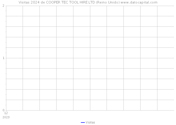 Visitas 2024 de COOPER TEC TOOL HIRE LTD (Reino Unido) 