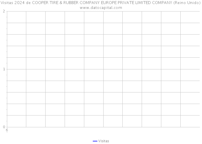 Visitas 2024 de COOPER TIRE & RUBBER COMPANY EUROPE PRIVATE LIMITED COMPANY (Reino Unido) 