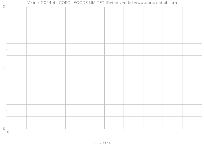 Visitas 2024 de COPOL FOODS LIMITED (Reino Unido) 