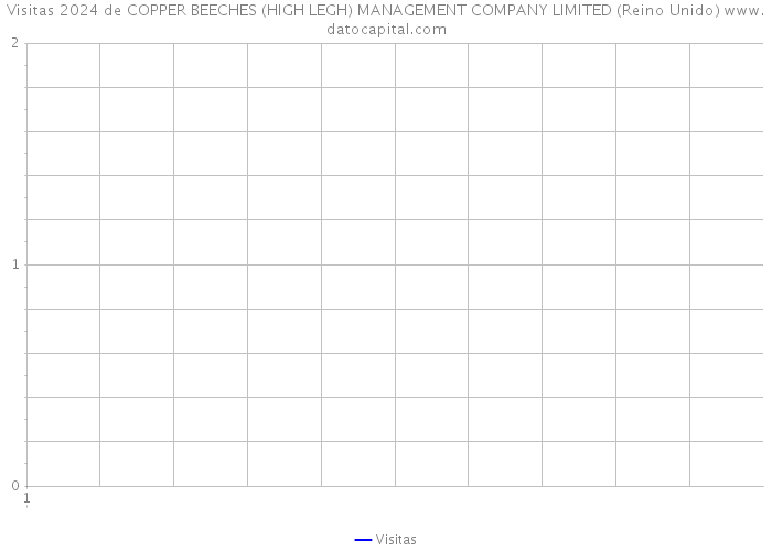 Visitas 2024 de COPPER BEECHES (HIGH LEGH) MANAGEMENT COMPANY LIMITED (Reino Unido) 