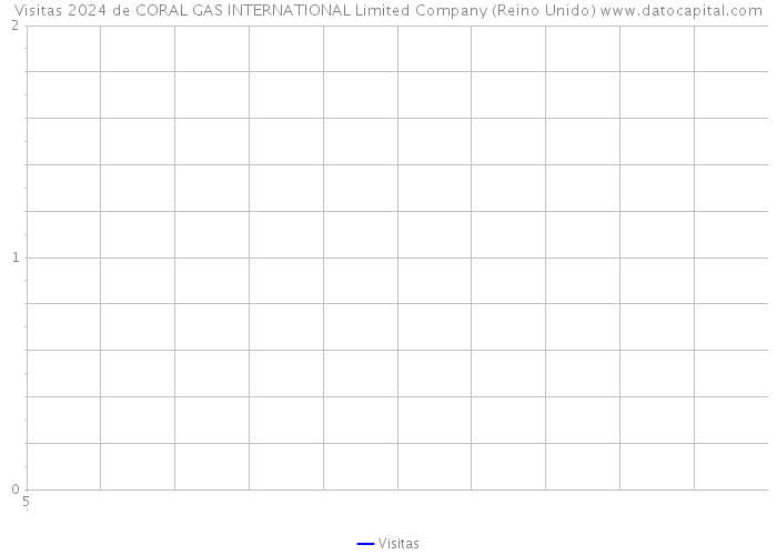Visitas 2024 de CORAL GAS INTERNATIONAL Limited Company (Reino Unido) 