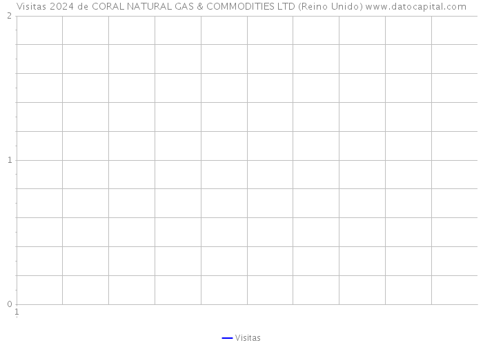 Visitas 2024 de CORAL NATURAL GAS & COMMODITIES LTD (Reino Unido) 