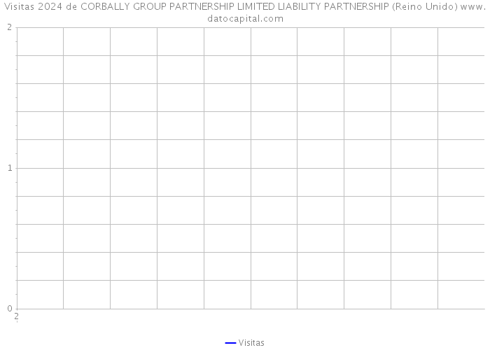 Visitas 2024 de CORBALLY GROUP PARTNERSHIP LIMITED LIABILITY PARTNERSHIP (Reino Unido) 