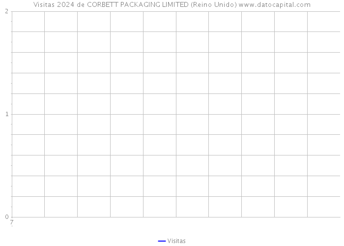 Visitas 2024 de CORBETT PACKAGING LIMITED (Reino Unido) 