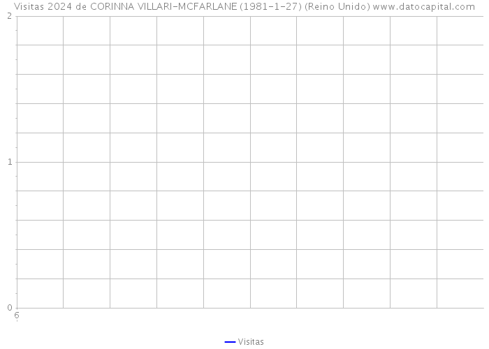 Visitas 2024 de CORINNA VILLARI-MCFARLANE (1981-1-27) (Reino Unido) 