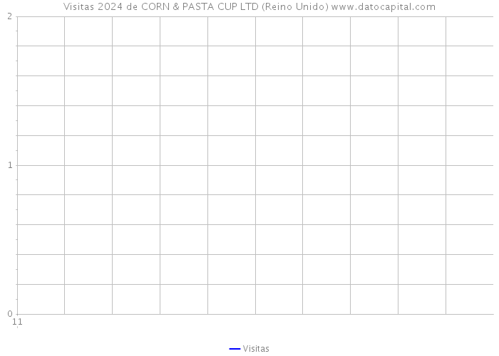 Visitas 2024 de CORN & PASTA CUP LTD (Reino Unido) 