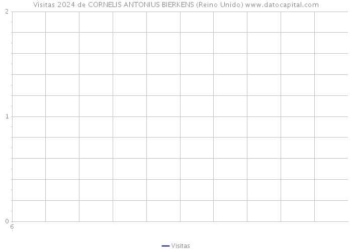 Visitas 2024 de CORNELIS ANTONIUS BIERKENS (Reino Unido) 