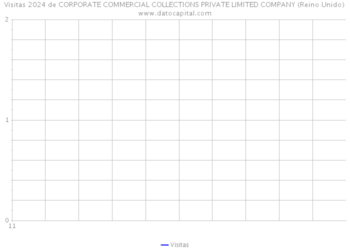 Visitas 2024 de CORPORATE COMMERCIAL COLLECTIONS PRIVATE LIMITED COMPANY (Reino Unido) 