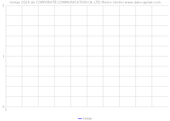 Visitas 2024 de CORPORATE COMMUNICATION UK LTD (Reino Unido) 