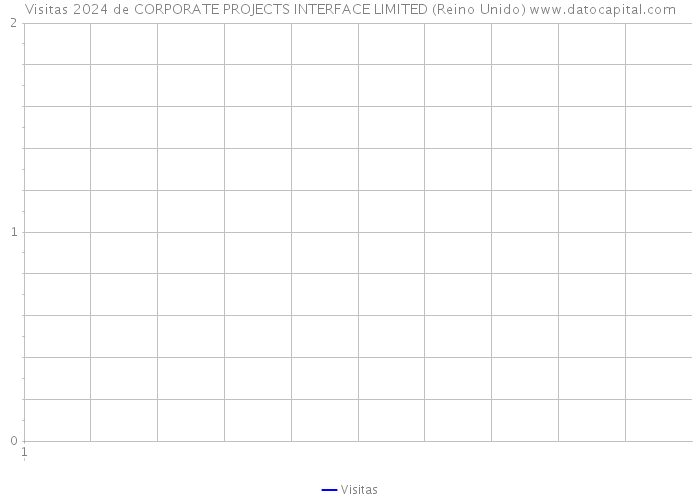 Visitas 2024 de CORPORATE PROJECTS INTERFACE LIMITED (Reino Unido) 