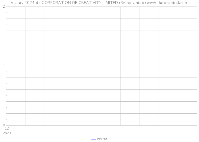 Visitas 2024 de CORPORATION OF CREATIVITY LIMITED (Reino Unido) 