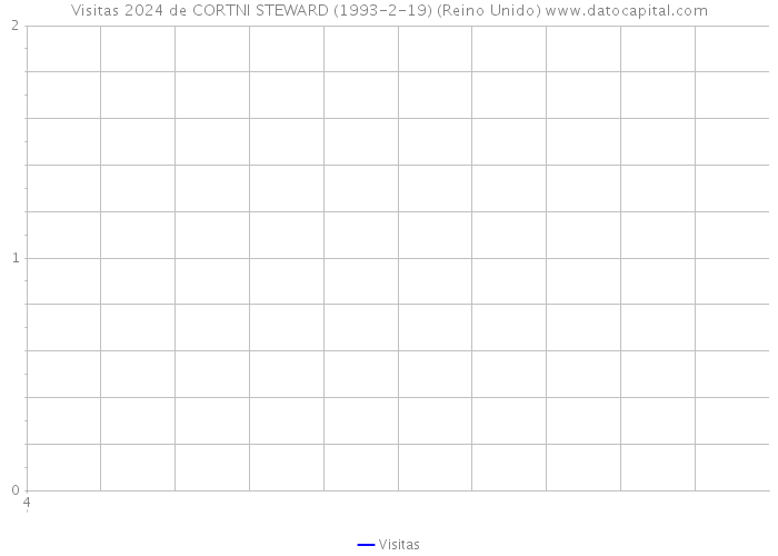 Visitas 2024 de CORTNI STEWARD (1993-2-19) (Reino Unido) 