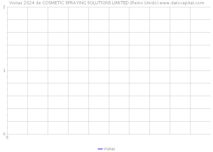 Visitas 2024 de COSMETIC SPRAYING SOLUTIONS LIMITED (Reino Unido) 