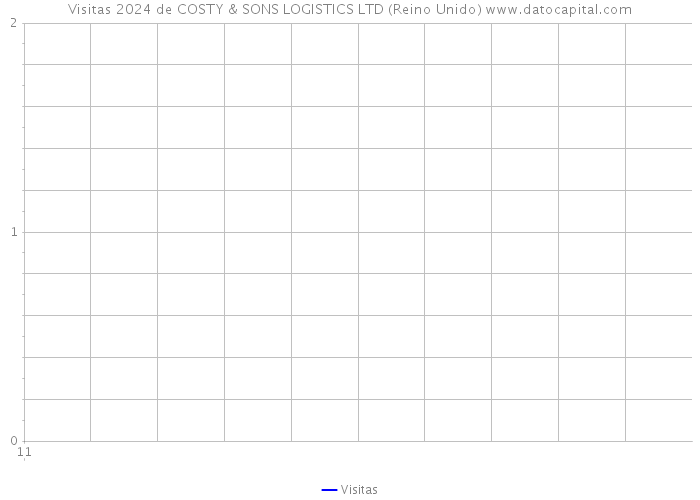 Visitas 2024 de COSTY & SONS LOGISTICS LTD (Reino Unido) 
