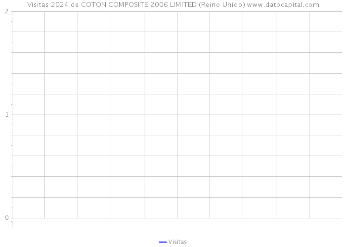 Visitas 2024 de COTON COMPOSITE 2006 LIMITED (Reino Unido) 