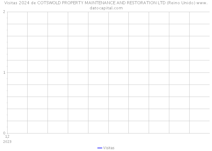 Visitas 2024 de COTSWOLD PROPERTY MAINTENANCE AND RESTORATION LTD (Reino Unido) 