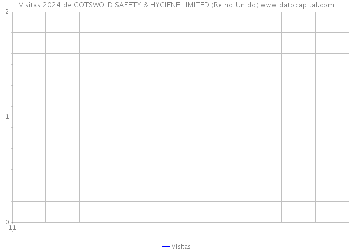 Visitas 2024 de COTSWOLD SAFETY & HYGIENE LIMITED (Reino Unido) 